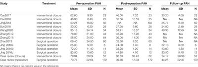 Inadequate Dosage May Lead to the Recurrence of Postoperative Pulmonary Hypertension in Patients With Congenital Heart Disease